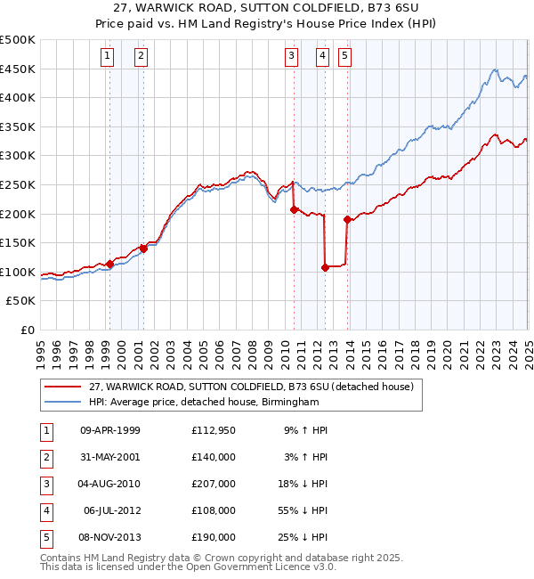 27, WARWICK ROAD, SUTTON COLDFIELD, B73 6SU: Price paid vs HM Land Registry's House Price Index