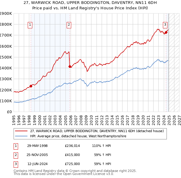 27, WARWICK ROAD, UPPER BODDINGTON, DAVENTRY, NN11 6DH: Price paid vs HM Land Registry's House Price Index