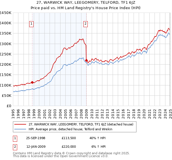 27, WARWICK WAY, LEEGOMERY, TELFORD, TF1 6JZ: Price paid vs HM Land Registry's House Price Index