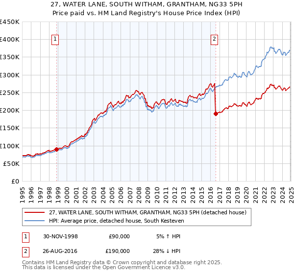 27, WATER LANE, SOUTH WITHAM, GRANTHAM, NG33 5PH: Price paid vs HM Land Registry's House Price Index