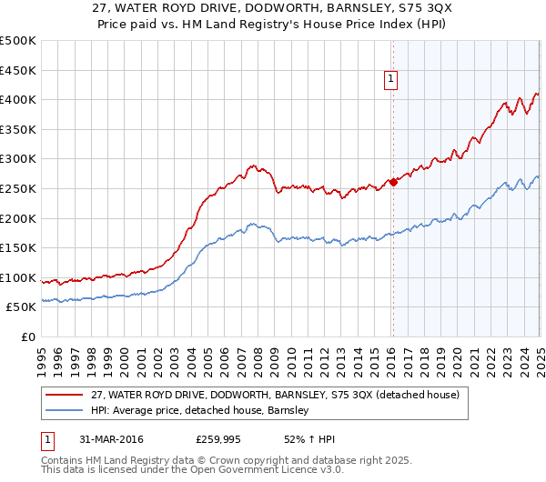 27, WATER ROYD DRIVE, DODWORTH, BARNSLEY, S75 3QX: Price paid vs HM Land Registry's House Price Index