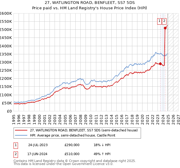 27, WATLINGTON ROAD, BENFLEET, SS7 5DS: Price paid vs HM Land Registry's House Price Index