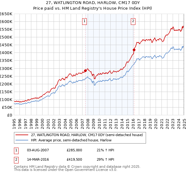 27, WATLINGTON ROAD, HARLOW, CM17 0DY: Price paid vs HM Land Registry's House Price Index