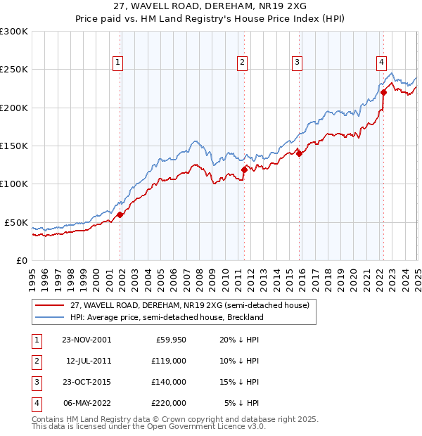 27, WAVELL ROAD, DEREHAM, NR19 2XG: Price paid vs HM Land Registry's House Price Index