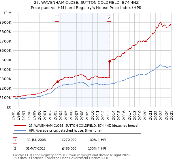 27, WAVENHAM CLOSE, SUTTON COLDFIELD, B74 4NZ: Price paid vs HM Land Registry's House Price Index