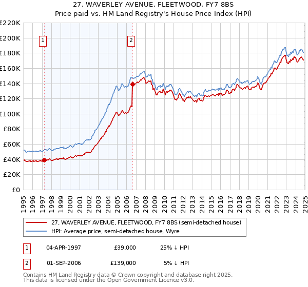 27, WAVERLEY AVENUE, FLEETWOOD, FY7 8BS: Price paid vs HM Land Registry's House Price Index