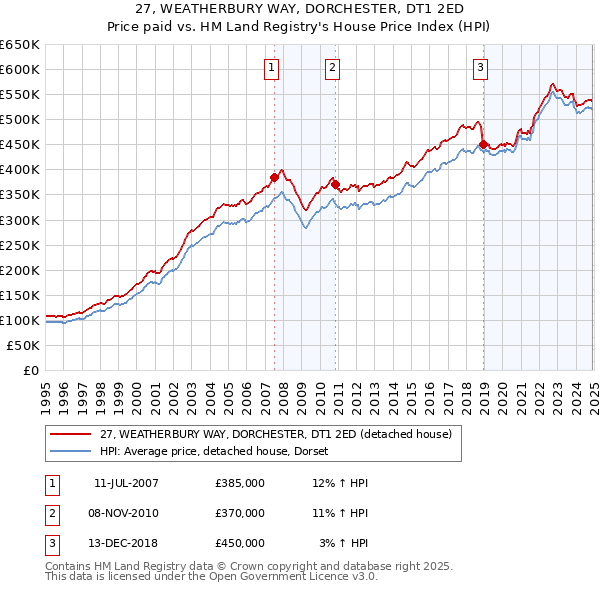 27, WEATHERBURY WAY, DORCHESTER, DT1 2ED: Price paid vs HM Land Registry's House Price Index
