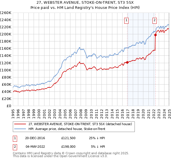 27, WEBSTER AVENUE, STOKE-ON-TRENT, ST3 5SX: Price paid vs HM Land Registry's House Price Index