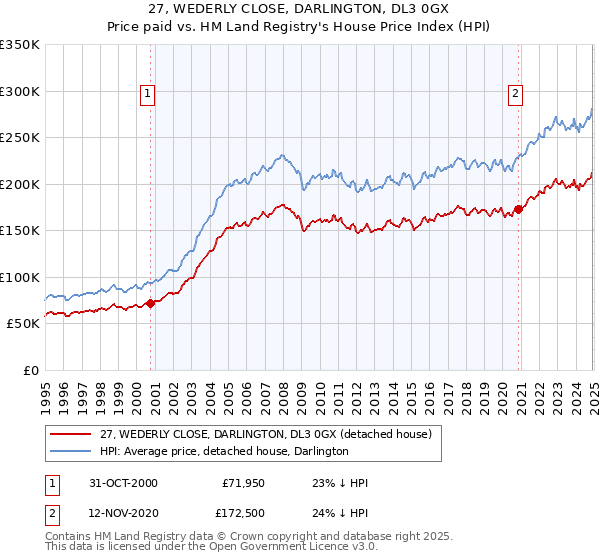 27, WEDERLY CLOSE, DARLINGTON, DL3 0GX: Price paid vs HM Land Registry's House Price Index
