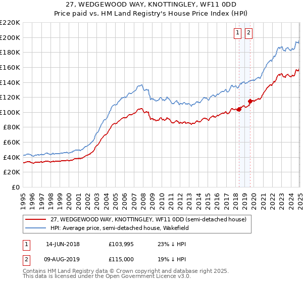 27, WEDGEWOOD WAY, KNOTTINGLEY, WF11 0DD: Price paid vs HM Land Registry's House Price Index