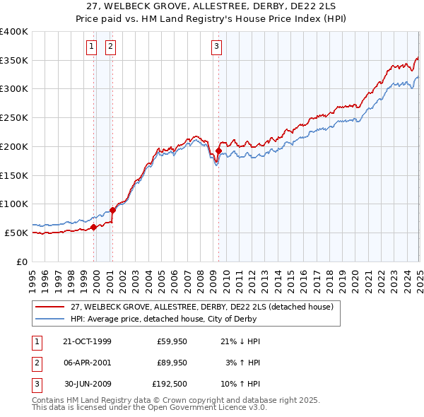 27, WELBECK GROVE, ALLESTREE, DERBY, DE22 2LS: Price paid vs HM Land Registry's House Price Index