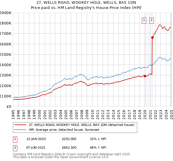 27, WELLS ROAD, WOOKEY HOLE, WELLS, BA5 1DN: Price paid vs HM Land Registry's House Price Index