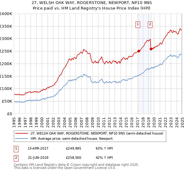 27, WELSH OAK WAY, ROGERSTONE, NEWPORT, NP10 9NS: Price paid vs HM Land Registry's House Price Index
