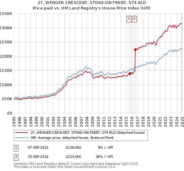 27, WENGER CRESCENT, STOKE-ON-TRENT, ST4 8LD: Price paid vs HM Land Registry's House Price Index