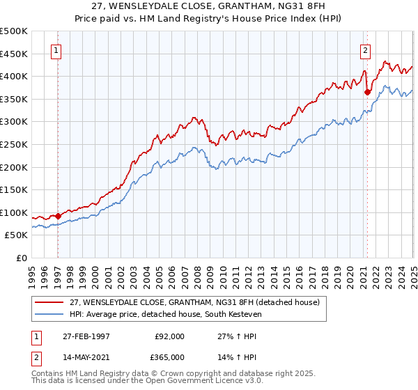 27, WENSLEYDALE CLOSE, GRANTHAM, NG31 8FH: Price paid vs HM Land Registry's House Price Index