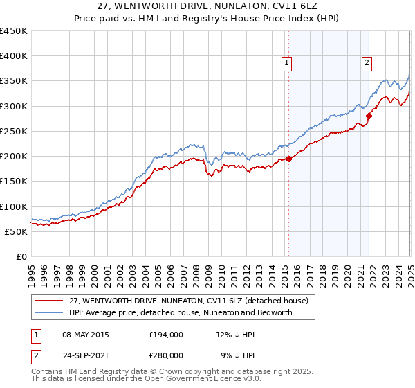 27, WENTWORTH DRIVE, NUNEATON, CV11 6LZ: Price paid vs HM Land Registry's House Price Index