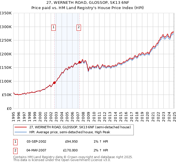 27, WERNETH ROAD, GLOSSOP, SK13 6NF: Price paid vs HM Land Registry's House Price Index