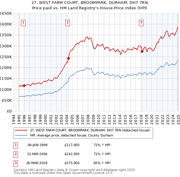 27, WEST FARM COURT, BROOMPARK, DURHAM, DH7 7RN: Price paid vs HM Land Registry's House Price Index