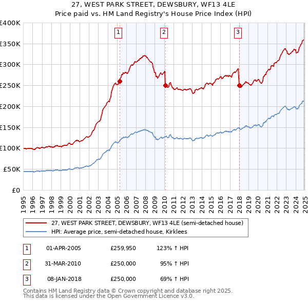 27, WEST PARK STREET, DEWSBURY, WF13 4LE: Price paid vs HM Land Registry's House Price Index