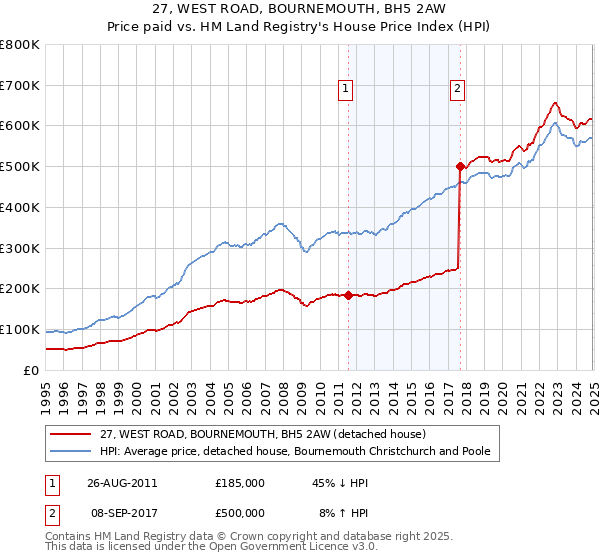 27, WEST ROAD, BOURNEMOUTH, BH5 2AW: Price paid vs HM Land Registry's House Price Index