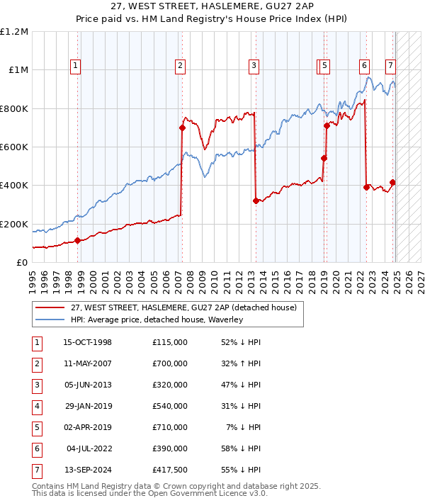 27, WEST STREET, HASLEMERE, GU27 2AP: Price paid vs HM Land Registry's House Price Index