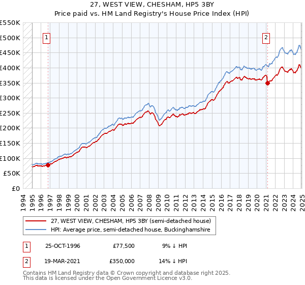 27, WEST VIEW, CHESHAM, HP5 3BY: Price paid vs HM Land Registry's House Price Index