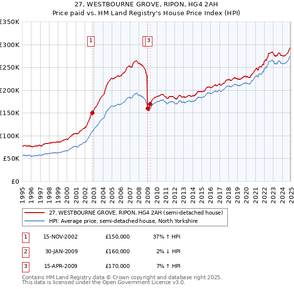 27, WESTBOURNE GROVE, RIPON, HG4 2AH: Price paid vs HM Land Registry's House Price Index