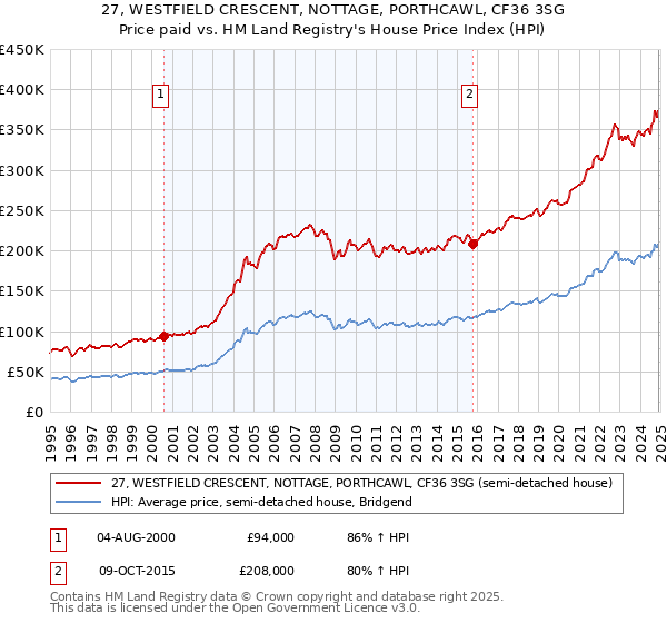 27, WESTFIELD CRESCENT, NOTTAGE, PORTHCAWL, CF36 3SG: Price paid vs HM Land Registry's House Price Index