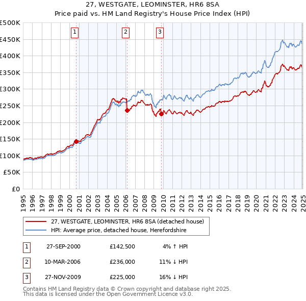 27, WESTGATE, LEOMINSTER, HR6 8SA: Price paid vs HM Land Registry's House Price Index