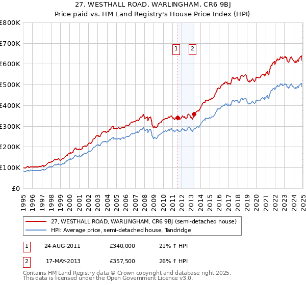 27, WESTHALL ROAD, WARLINGHAM, CR6 9BJ: Price paid vs HM Land Registry's House Price Index