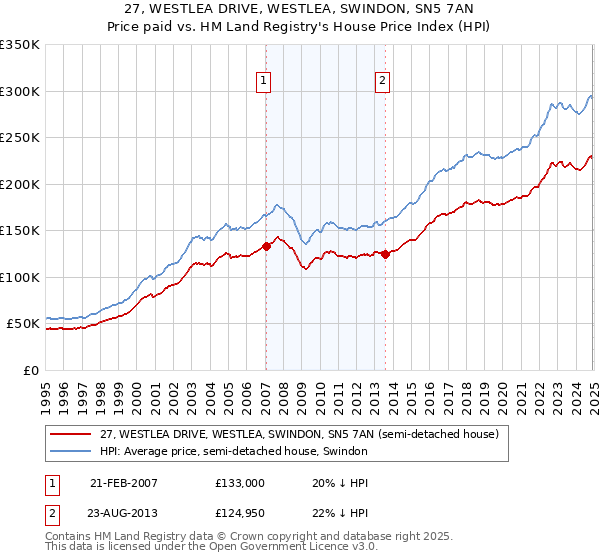 27, WESTLEA DRIVE, WESTLEA, SWINDON, SN5 7AN: Price paid vs HM Land Registry's House Price Index