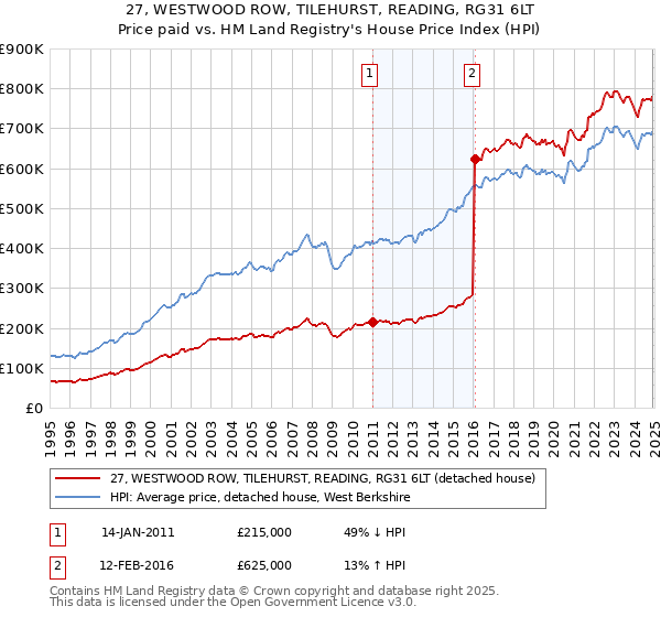 27, WESTWOOD ROW, TILEHURST, READING, RG31 6LT: Price paid vs HM Land Registry's House Price Index