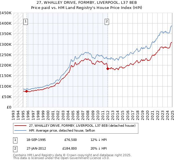 27, WHALLEY DRIVE, FORMBY, LIVERPOOL, L37 8EB: Price paid vs HM Land Registry's House Price Index