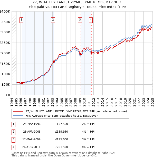 27, WHALLEY LANE, UPLYME, LYME REGIS, DT7 3UR: Price paid vs HM Land Registry's House Price Index