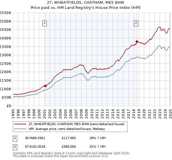 27, WHEATFIELDS, CHATHAM, ME5 8HW: Price paid vs HM Land Registry's House Price Index