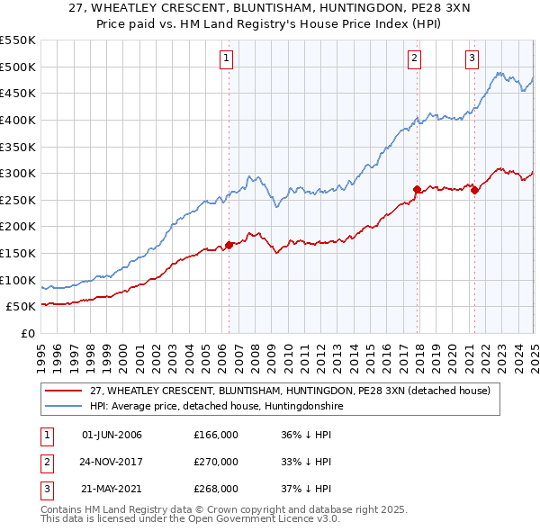 27, WHEATLEY CRESCENT, BLUNTISHAM, HUNTINGDON, PE28 3XN: Price paid vs HM Land Registry's House Price Index