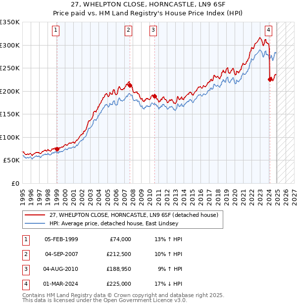 27, WHELPTON CLOSE, HORNCASTLE, LN9 6SF: Price paid vs HM Land Registry's House Price Index