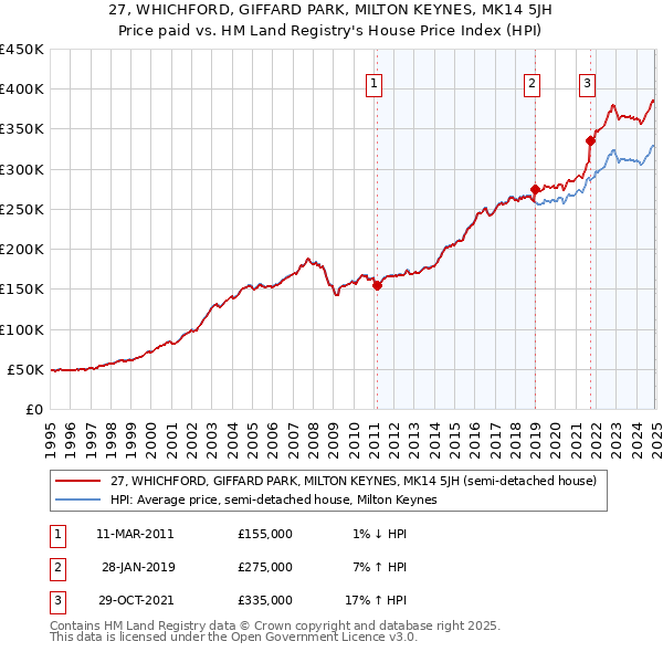 27, WHICHFORD, GIFFARD PARK, MILTON KEYNES, MK14 5JH: Price paid vs HM Land Registry's House Price Index