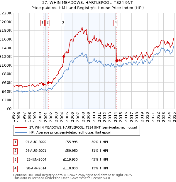 27, WHIN MEADOWS, HARTLEPOOL, TS24 9NT: Price paid vs HM Land Registry's House Price Index