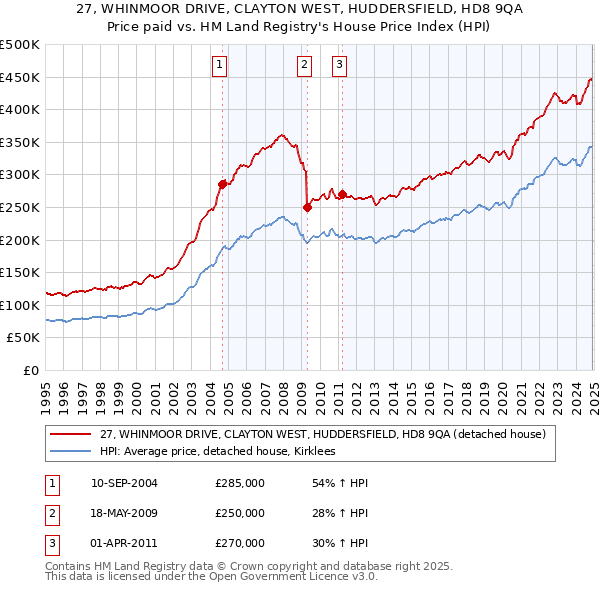 27, WHINMOOR DRIVE, CLAYTON WEST, HUDDERSFIELD, HD8 9QA: Price paid vs HM Land Registry's House Price Index
