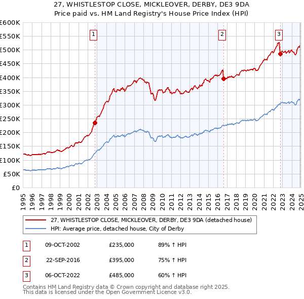27, WHISTLESTOP CLOSE, MICKLEOVER, DERBY, DE3 9DA: Price paid vs HM Land Registry's House Price Index
