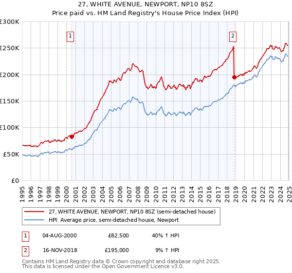 27, WHITE AVENUE, NEWPORT, NP10 8SZ: Price paid vs HM Land Registry's House Price Index