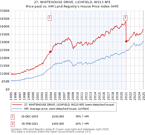 27, WHITEHOUSE DRIVE, LICHFIELD, WS13 8FE: Price paid vs HM Land Registry's House Price Index