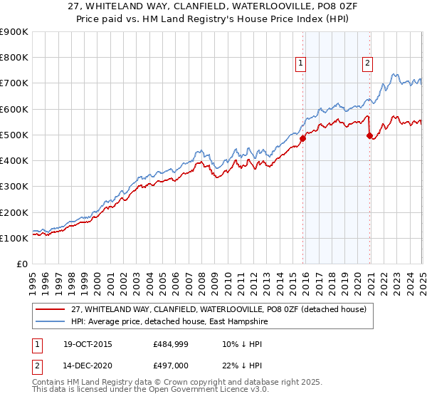 27, WHITELAND WAY, CLANFIELD, WATERLOOVILLE, PO8 0ZF: Price paid vs HM Land Registry's House Price Index