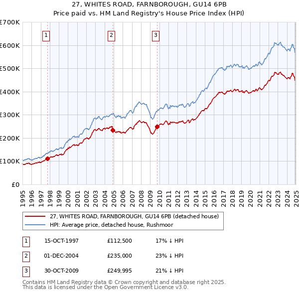 27, WHITES ROAD, FARNBOROUGH, GU14 6PB: Price paid vs HM Land Registry's House Price Index