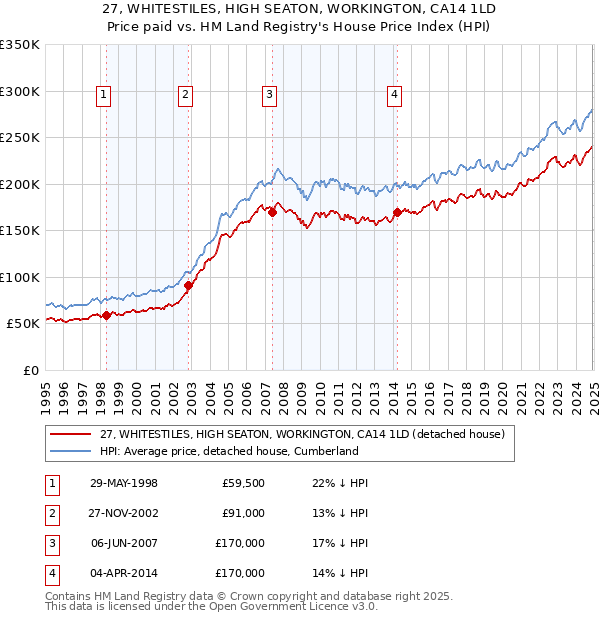 27, WHITESTILES, HIGH SEATON, WORKINGTON, CA14 1LD: Price paid vs HM Land Registry's House Price Index