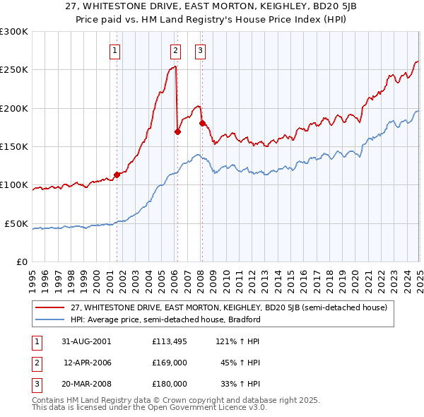 27, WHITESTONE DRIVE, EAST MORTON, KEIGHLEY, BD20 5JB: Price paid vs HM Land Registry's House Price Index
