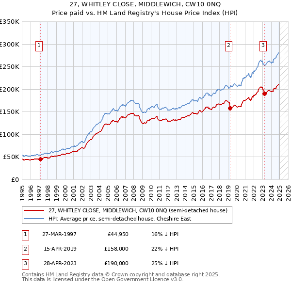 27, WHITLEY CLOSE, MIDDLEWICH, CW10 0NQ: Price paid vs HM Land Registry's House Price Index