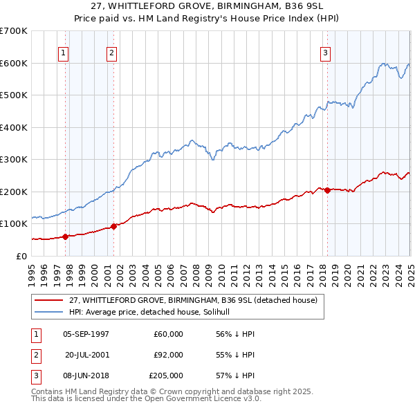 27, WHITTLEFORD GROVE, BIRMINGHAM, B36 9SL: Price paid vs HM Land Registry's House Price Index