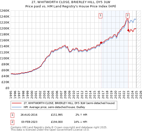 27, WHITWORTH CLOSE, BRIERLEY HILL, DY5 3LW: Price paid vs HM Land Registry's House Price Index